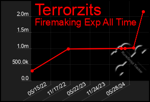 Total Graph of Terrorzits