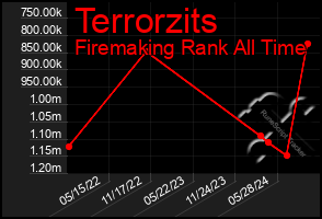 Total Graph of Terrorzits