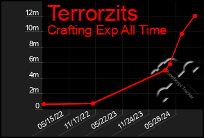 Total Graph of Terrorzits