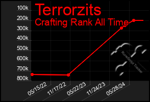 Total Graph of Terrorzits