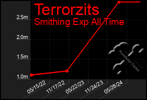 Total Graph of Terrorzits