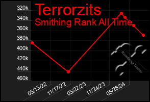 Total Graph of Terrorzits