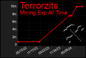 Total Graph of Terrorzits