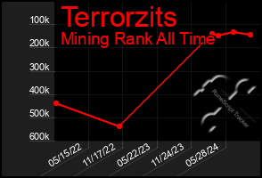 Total Graph of Terrorzits