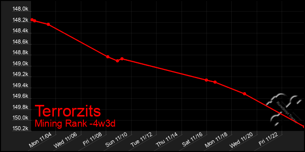 Last 31 Days Graph of Terrorzits