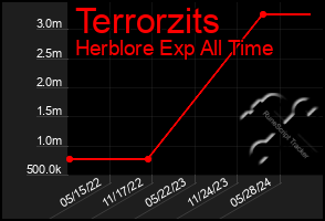 Total Graph of Terrorzits