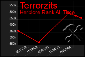 Total Graph of Terrorzits