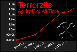 Total Graph of Terrorzits