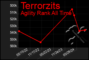 Total Graph of Terrorzits