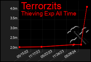 Total Graph of Terrorzits