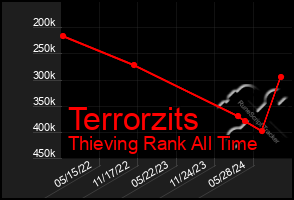 Total Graph of Terrorzits