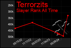 Total Graph of Terrorzits