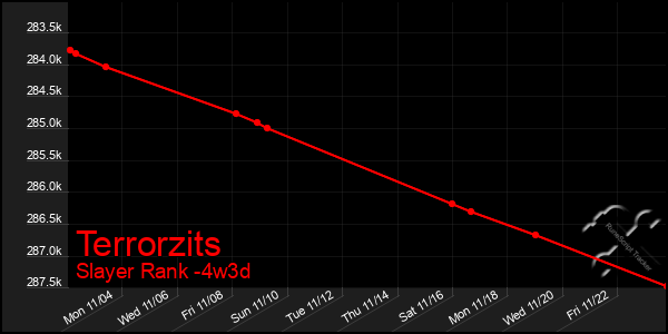 Last 31 Days Graph of Terrorzits