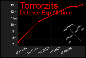 Total Graph of Terrorzits