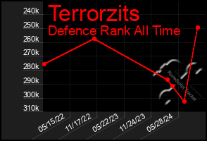 Total Graph of Terrorzits