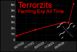 Total Graph of Terrorzits