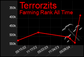 Total Graph of Terrorzits