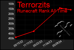 Total Graph of Terrorzits