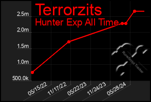 Total Graph of Terrorzits