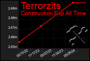 Total Graph of Terrorzits