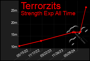 Total Graph of Terrorzits