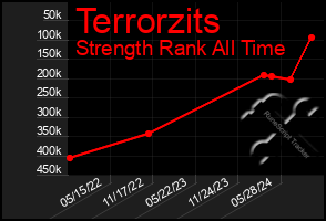 Total Graph of Terrorzits