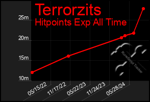 Total Graph of Terrorzits