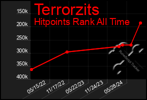 Total Graph of Terrorzits