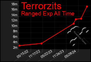 Total Graph of Terrorzits