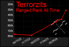 Total Graph of Terrorzits