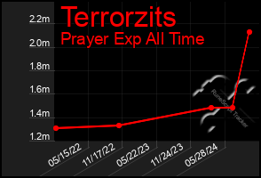 Total Graph of Terrorzits