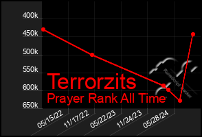 Total Graph of Terrorzits