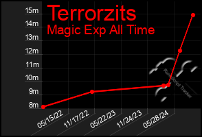 Total Graph of Terrorzits