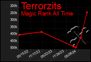 Total Graph of Terrorzits