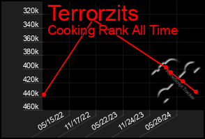 Total Graph of Terrorzits