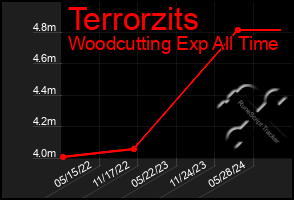 Total Graph of Terrorzits