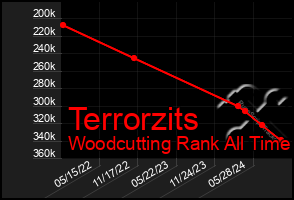 Total Graph of Terrorzits