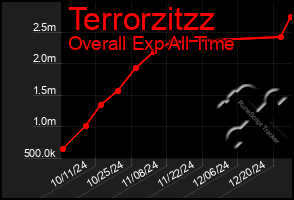 Total Graph of Terrorzitzz