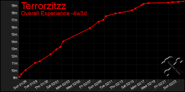 Last 31 Days Graph of Terrorzitzz