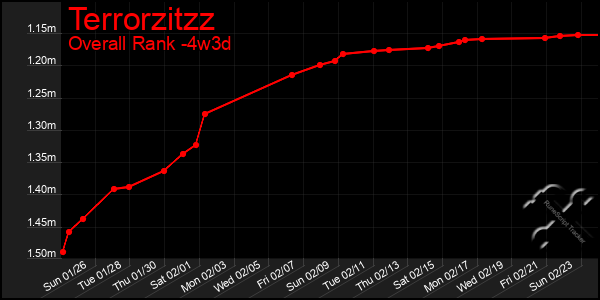 Last 31 Days Graph of Terrorzitzz