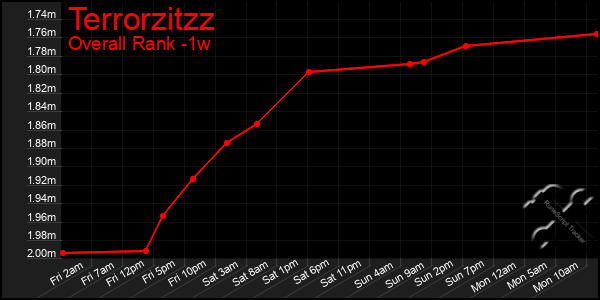 1 Week Graph of Terrorzitzz