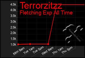 Total Graph of Terrorzitzz