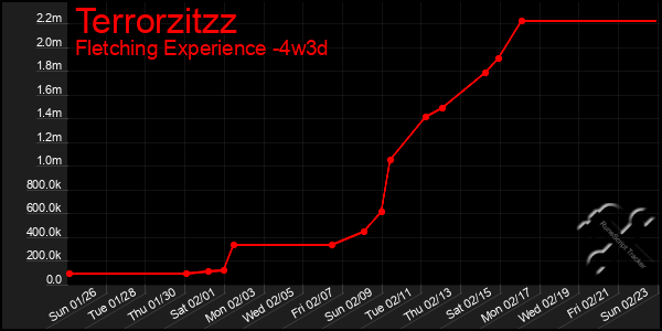 Last 31 Days Graph of Terrorzitzz