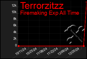 Total Graph of Terrorzitzz