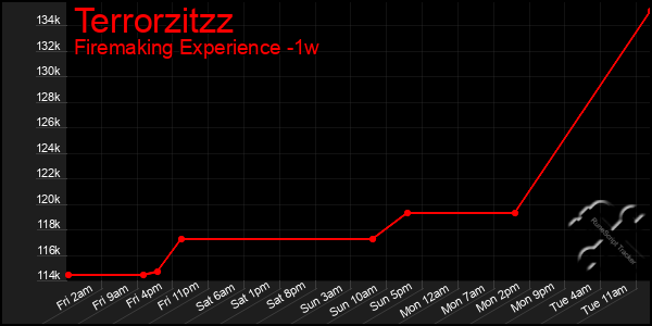 Last 7 Days Graph of Terrorzitzz