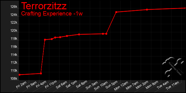 Last 7 Days Graph of Terrorzitzz