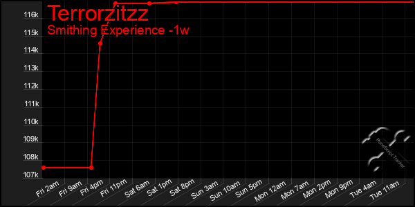 Last 7 Days Graph of Terrorzitzz