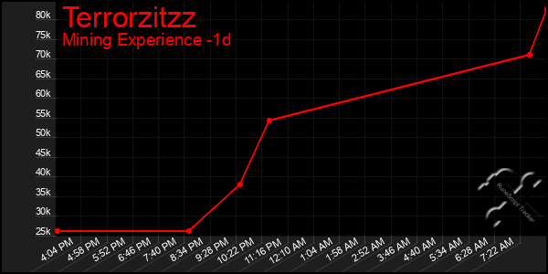 Last 24 Hours Graph of Terrorzitzz