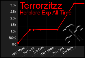 Total Graph of Terrorzitzz