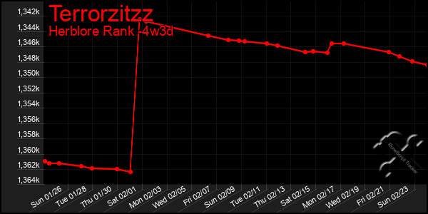 Last 31 Days Graph of Terrorzitzz